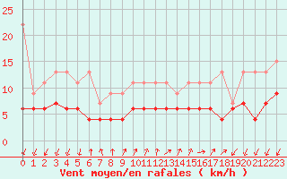 Courbe de la force du vent pour Pully-Lausanne (Sw)
