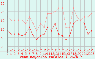 Courbe de la force du vent pour Sattel-Aegeri (Sw)