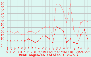 Courbe de la force du vent pour Chur-Ems