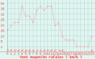 Courbe de la force du vent pour Pian Rosa (It)