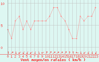 Courbe de la force du vent pour Lerida (Esp)