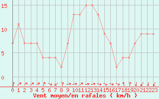 Courbe de la force du vent pour Lerida (Esp)