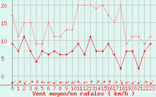 Courbe de la force du vent pour Cimetta