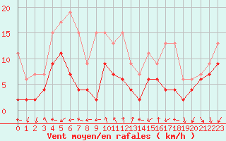 Courbe de la force du vent pour Nyon-Changins (Sw)