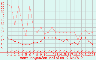 Courbe de la force du vent pour Les Charbonnires (Sw)