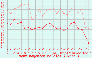 Courbe de la force du vent pour Les Charbonnires (Sw)