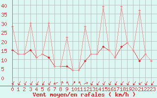 Courbe de la force du vent pour La Fretaz (Sw)