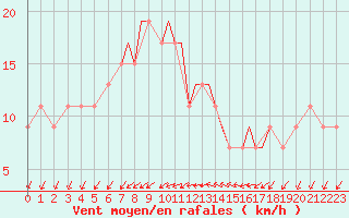 Courbe de la force du vent pour Scilly - Saint Mary