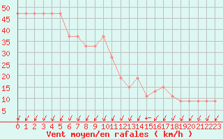 Courbe de la force du vent pour Pian Rosa (It)
