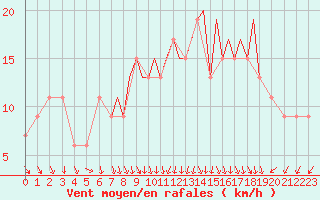 Courbe de la force du vent pour Farnborough