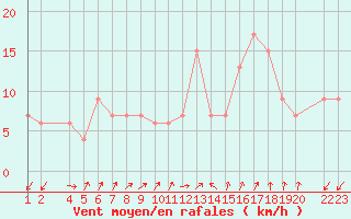 Courbe de la force du vent pour Lerida (Esp)