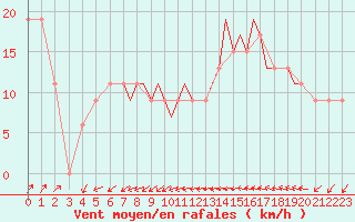 Courbe de la force du vent pour Gibraltar (UK)