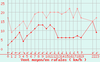 Courbe de la force du vent pour Les Attelas