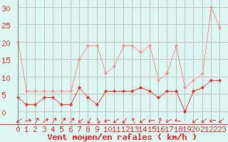 Courbe de la force du vent pour Stabio