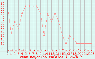 Courbe de la force du vent pour Pian Rosa (It)
