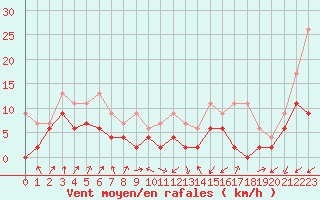 Courbe de la force du vent pour Payerne (Sw)