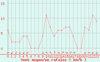 Courbe de la force du vent pour Brescia / Ghedi