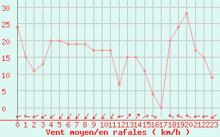 Courbe de la force du vent pour Drogden