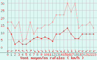 Courbe de la force du vent pour Villars-Tiercelin