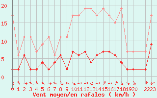 Courbe de la force du vent pour Bergn / Latsch