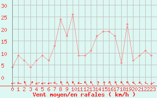 Courbe de la force du vent pour Kinloss