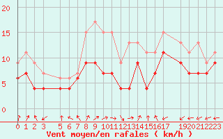 Courbe de la force du vent pour Melle (Be)