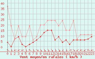 Courbe de la force du vent pour Oron (Sw)