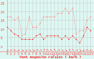 Courbe de la force du vent pour Chaumont (Sw)