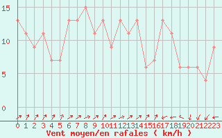Courbe de la force du vent pour Edinburgh (UK)