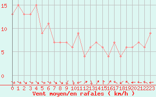Courbe de la force du vent pour Little Rissington