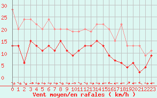 Courbe de la force du vent pour Grand Saint Bernard (Sw)