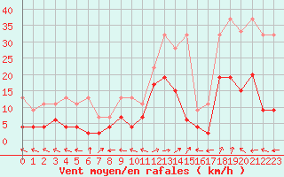 Courbe de la force du vent pour Bivio