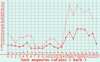 Courbe de la force du vent pour Simplon-Dorf