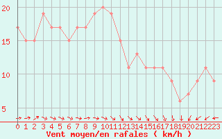 Courbe de la force du vent pour Santander (Esp)