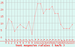 Courbe de la force du vent pour Plymouth (UK)