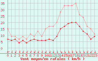 Courbe de la force du vent pour Ambrieu (01)