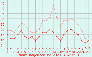 Courbe de la force du vent pour La Rochelle - Aerodrome (17)