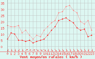 Courbe de la force du vent pour Le Havre - Octeville (76)