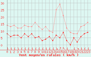Courbe de la force du vent pour Cannes (06)