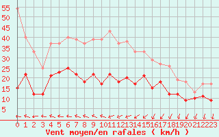 Courbe de la force du vent pour Bziers Cap d