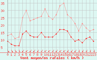 Courbe de la force du vent pour Blois (41)