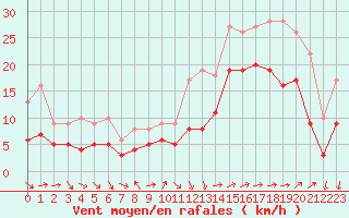 Courbe de la force du vent pour Lorient (56)