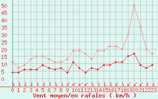 Courbe de la force du vent pour Tours (37)