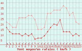 Courbe de la force du vent pour Dieppe (76)