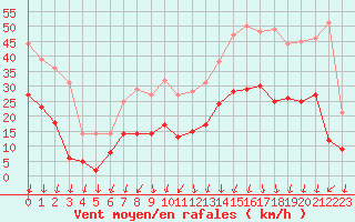 Courbe de la force du vent pour 