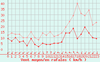 Courbe de la force du vent pour Annecy (74)