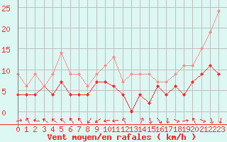 Courbe de la force du vent pour Nmes - Garons (30)