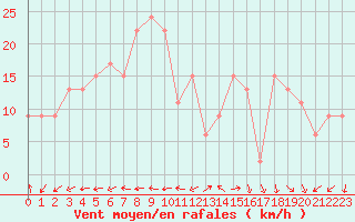 Courbe de la force du vent pour Adrar