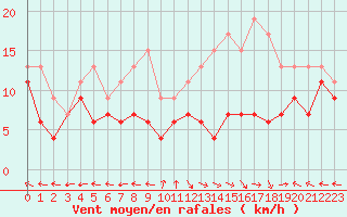 Courbe de la force du vent pour Aurillac (15)