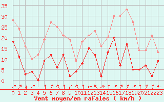 Courbe de la force du vent pour Grenoble/St-Etienne-St-Geoirs (38)